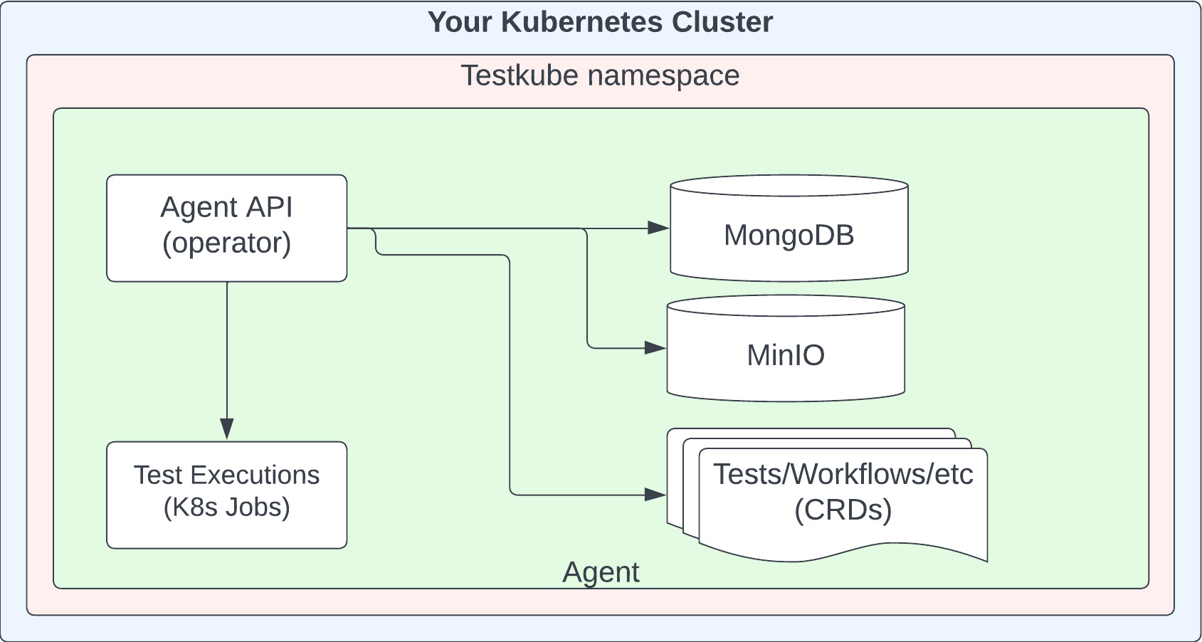 Deployment with standalone agent